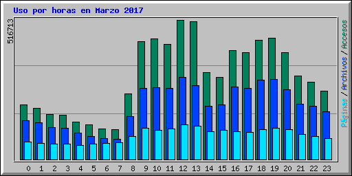 Uso por horas en Marzo 2017
